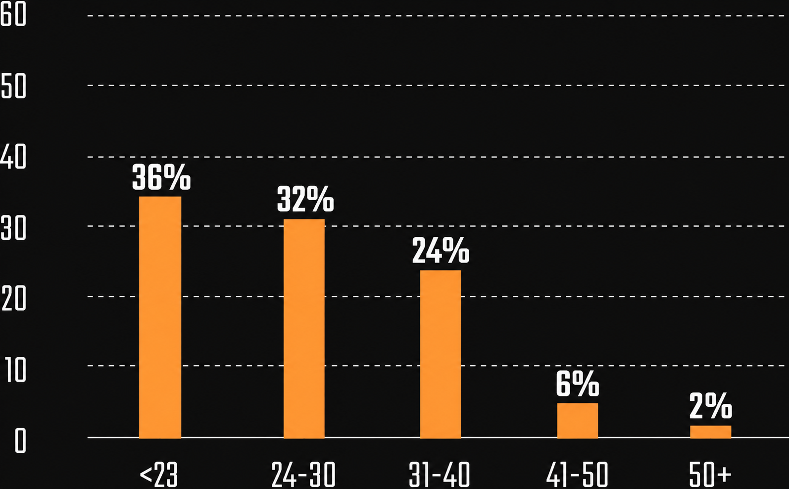 Age Distribution Graph