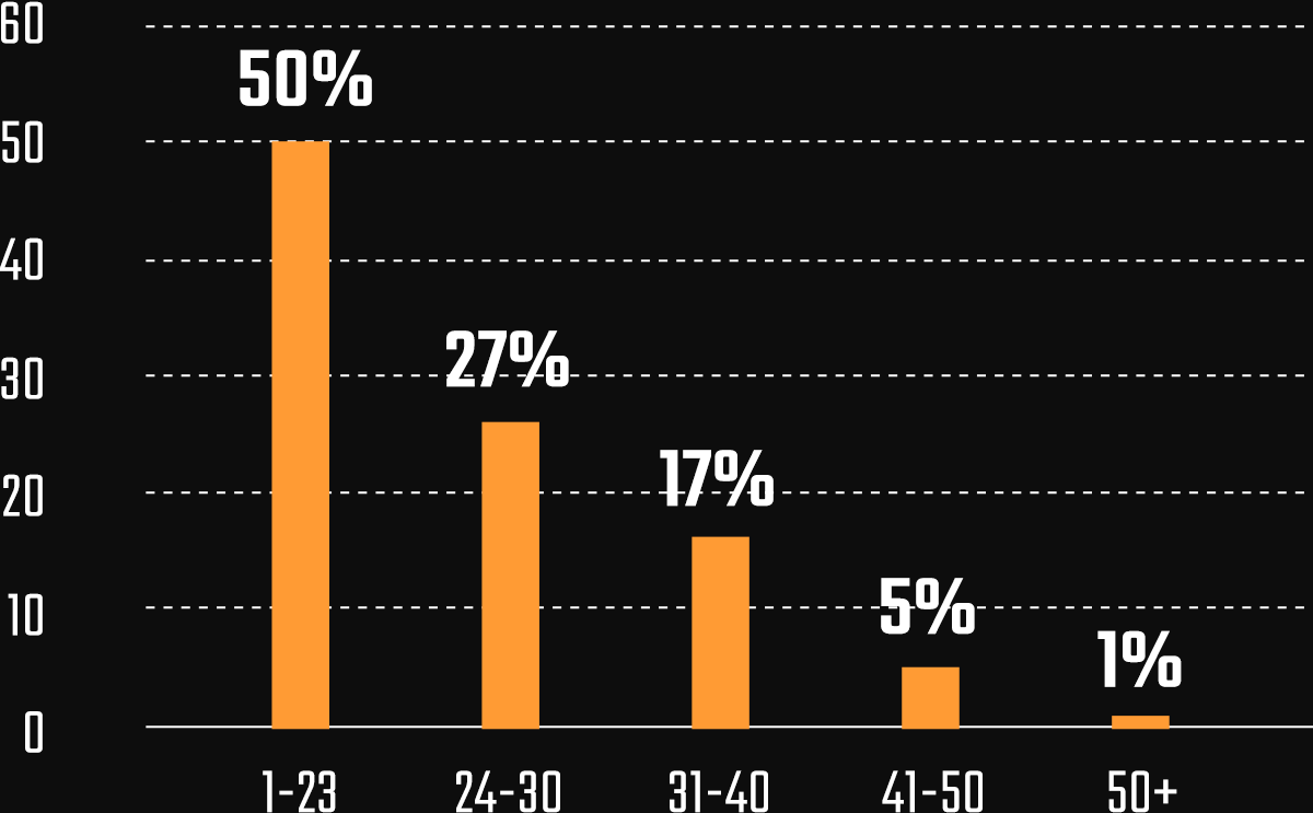 Age Distribution Graph