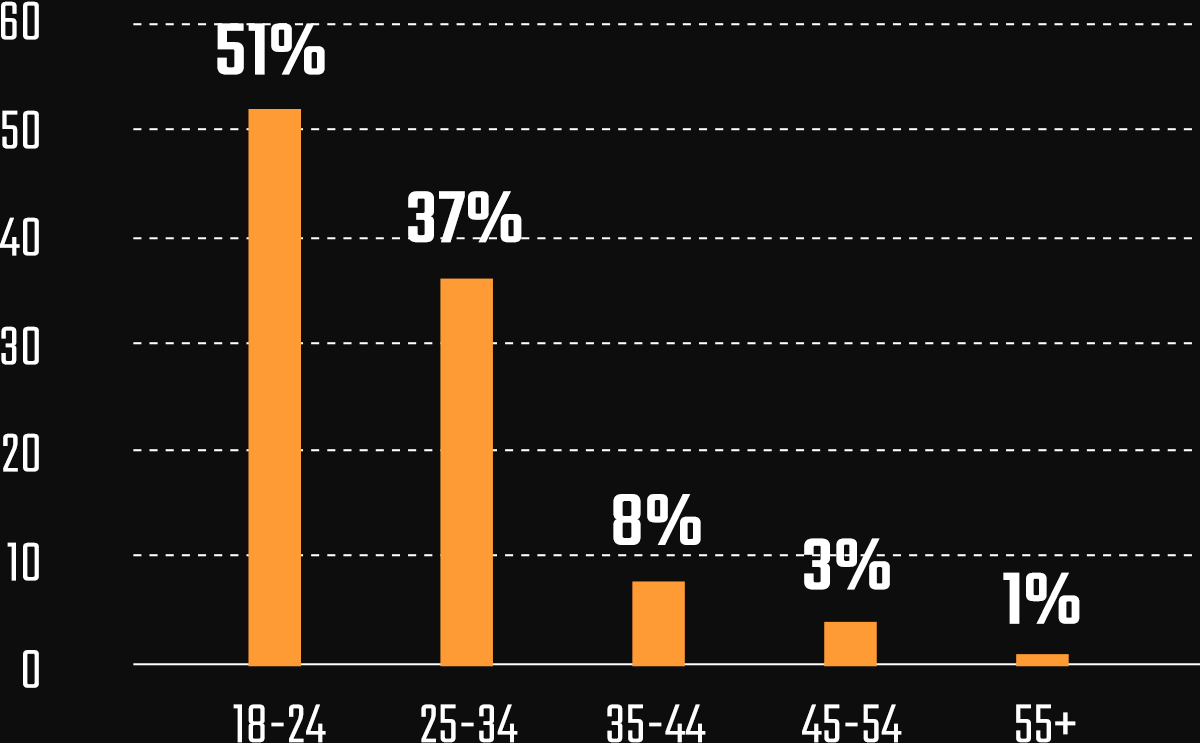 Age Distribution Graph