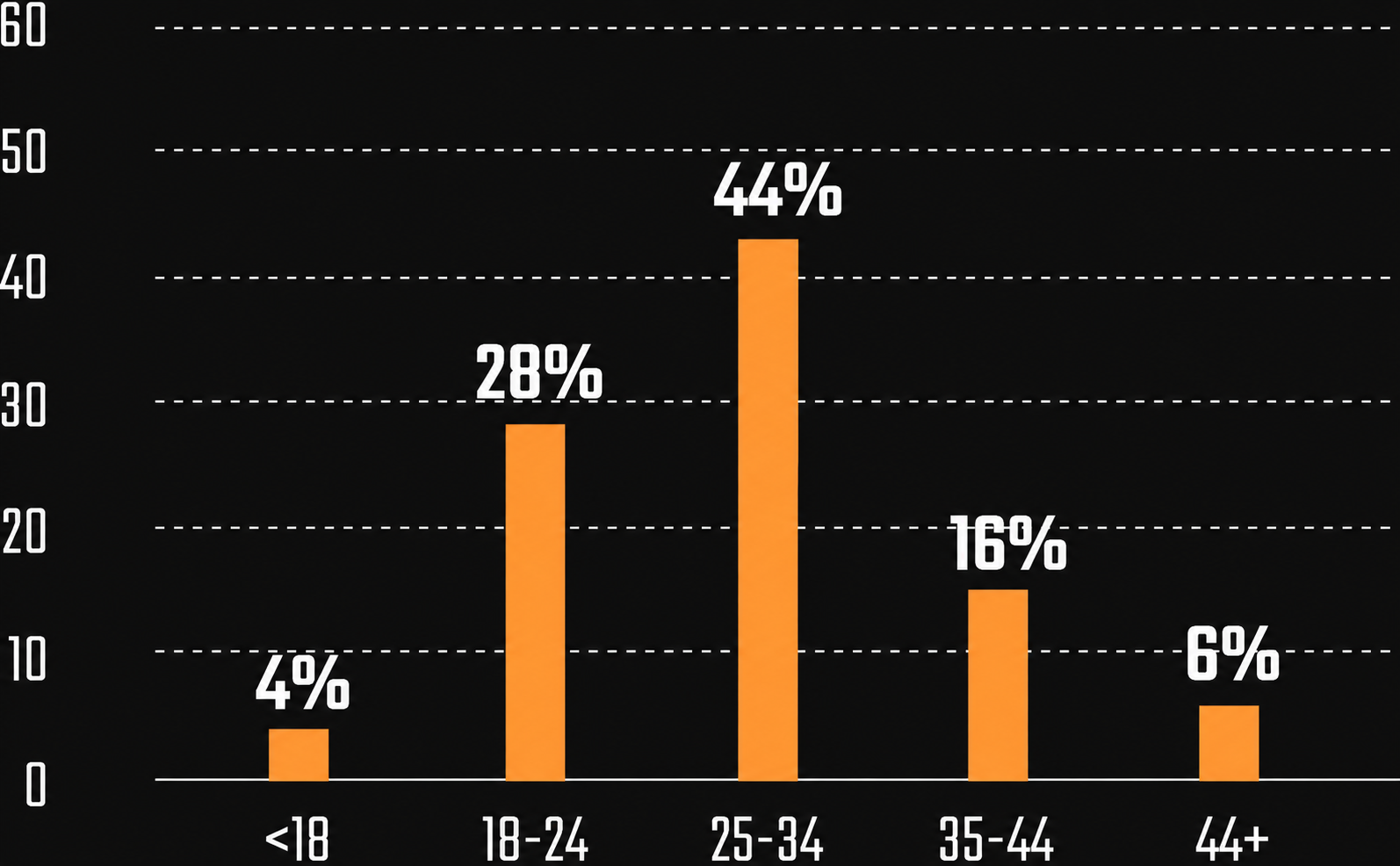 Age Distribution Graph