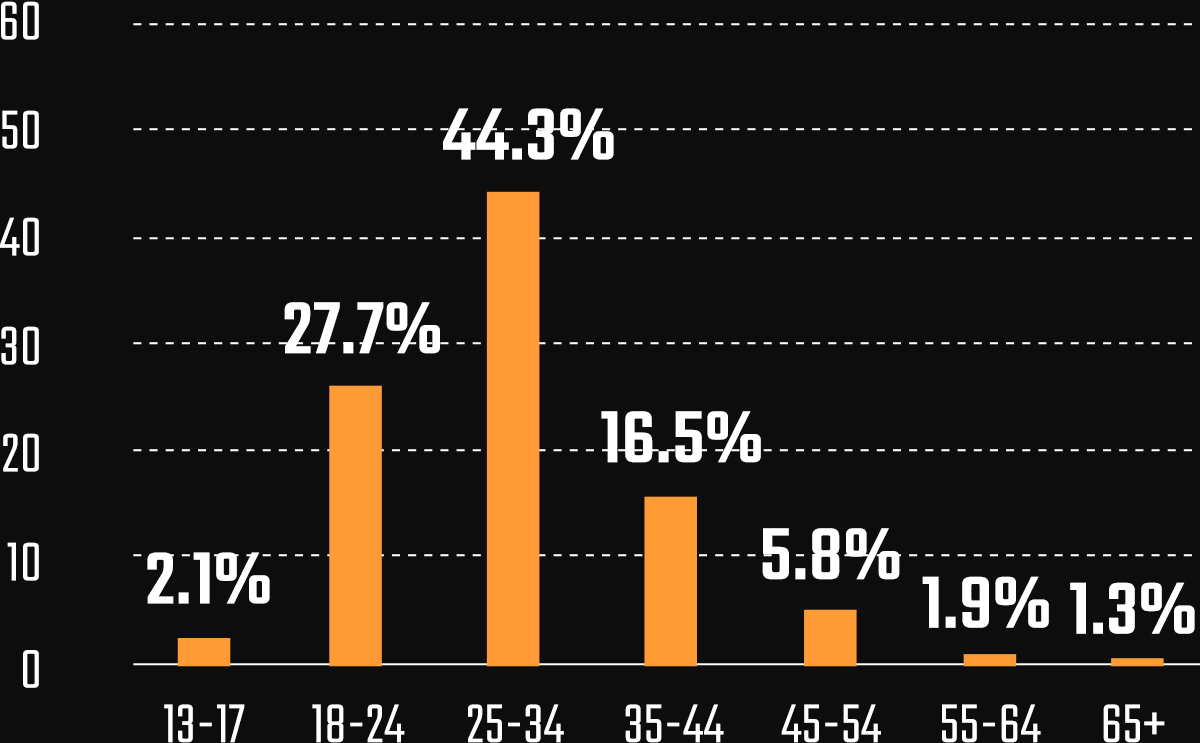 Age Distribution Graph